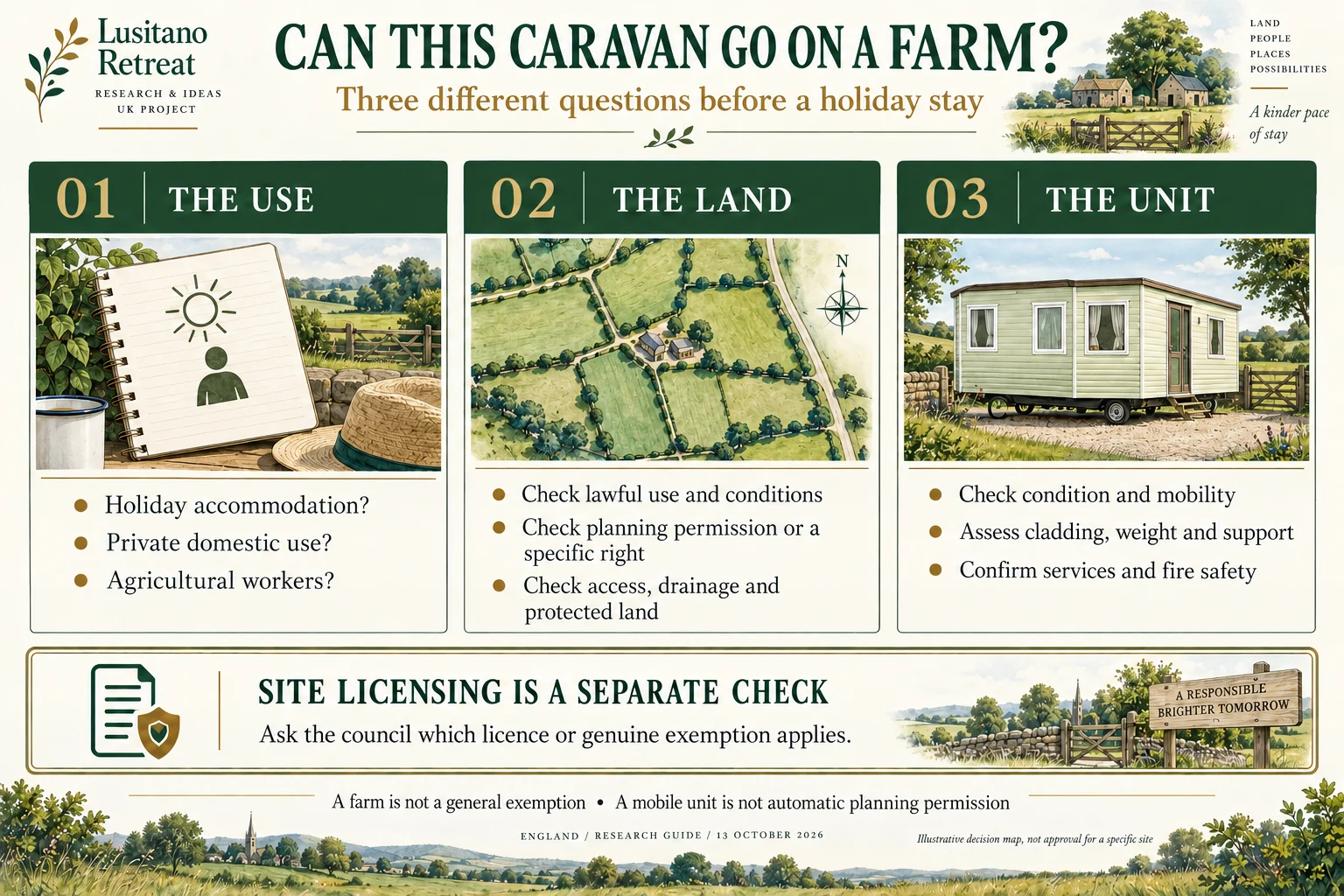 Decision diagram distinguishing caravan status, intended residential or holiday use, land planning, limited exceptions, site licensing and separate works.